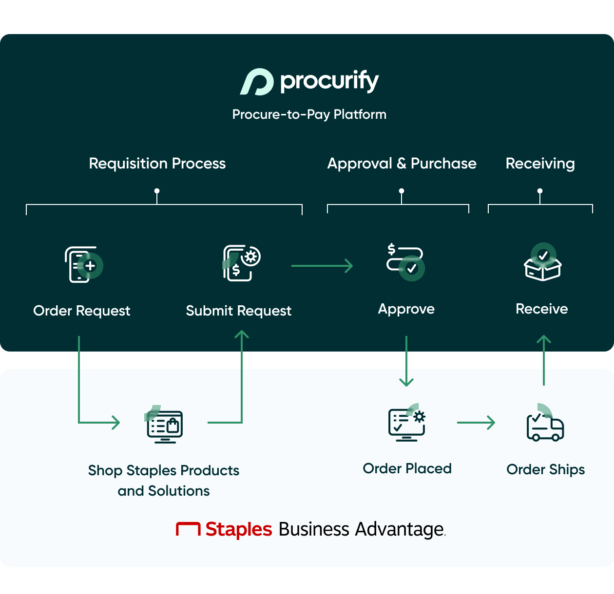 staples_advantage-workflow-mobile