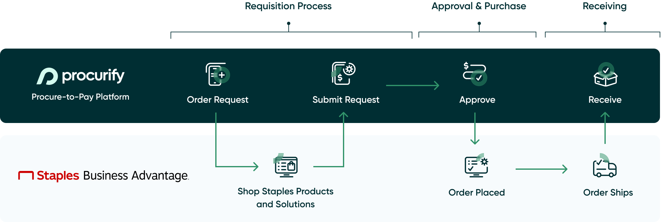 staples_advantage-workflow