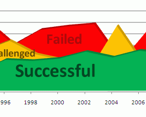 Implementing an ERP Procurement Process in Project Management 2 IT Implementation Success Rate Chart